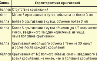 Синдром срыгивания у детей лечение