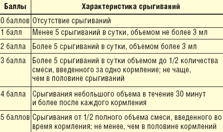 Таблица 1. Оценка выраженности срыгиваний в баллах