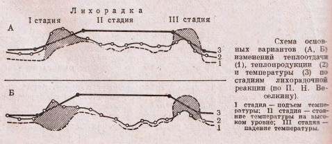 Синдром головной боли при лихорадке