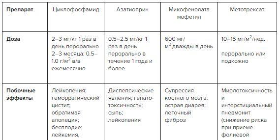 Лейкопения