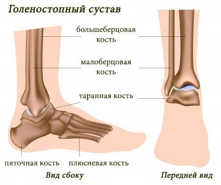 Код мкб растяжение стопы