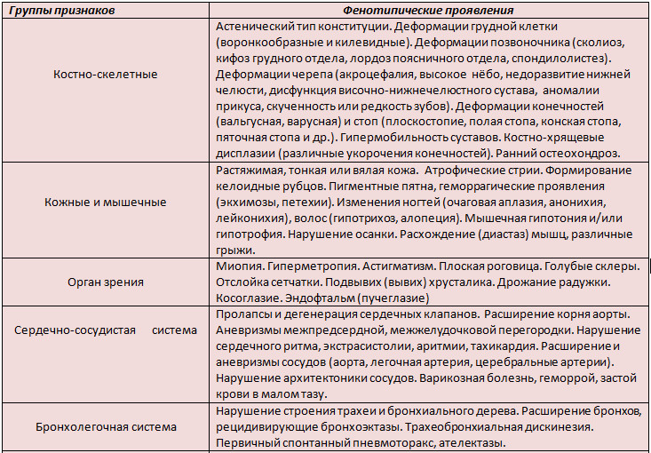 Питание при синдроме дисплазии соединительной ткани