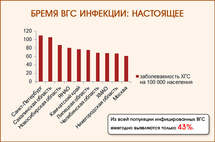 Распространение гепатита С в России
