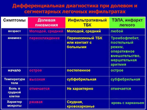 Дифференциальная диагностика - особенности метода