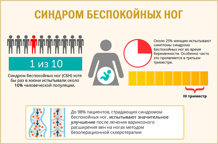 Синдром беспокойных ног